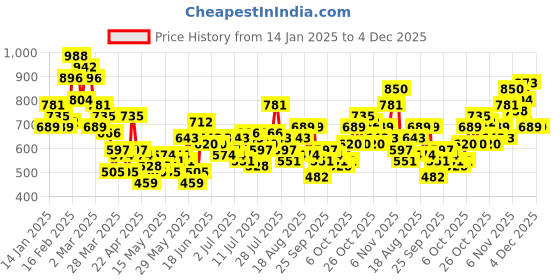 myntra.com Mast & Harbour Relaxed Fit Opaque Abstract Printed Casual Shirt mast & harbour Price History Graph from 14 Jan 2025 to 4 Dec 2025