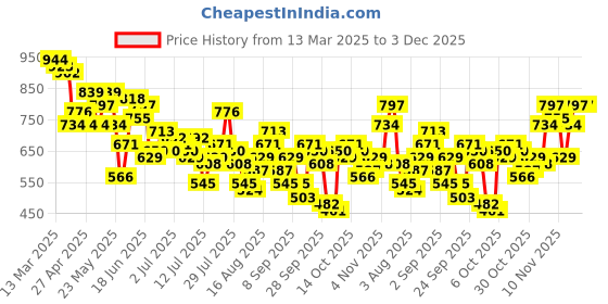 myntra.com Mast & Harbour Relaxed Fit Opaque Abstract Printed Casual Shirt mast & harbour Price History Graph from 13 Mar 2025 to 2 Dec 2025