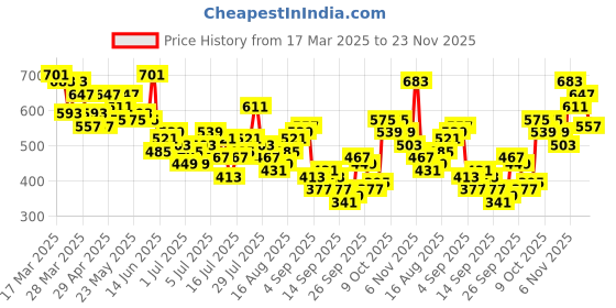 myntra.com Mast & Harbour Relaxed Fit Opaque Abstract Printed Casual Shirt mast & harbour Price History Graph from 17 Mar 2025 to 23 Nov 2025