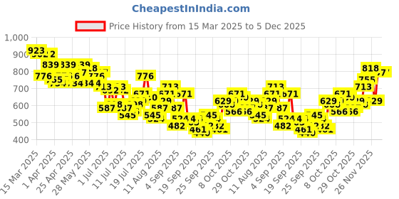 myntra.com Mast & Harbour Relaxed Fit Opaque Abstract Printed Casual Shirt mast & harbour Price History Graph from 15 Mar 2025 to 5 Dec 2025