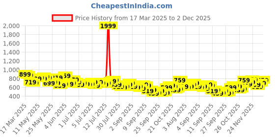 myntra.com Mast & Harbour Relaxed Fit Opaque Abstract Printed Casual Shirt mast & harbour Price History Graph from 17 Mar 2025 to 2 Dec 2025