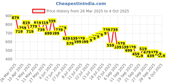 myntra.com Mast & Harbour Relaxed Fit Opaque Abstract Printed Casual Shirt mast & harbour Price History Graph from 26 Mar 2025 to 4 Oct 2025