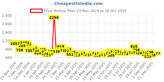 myntra.com Mast & Harbour Relaxed Fit Opaque Striped Casual Shirt mast & harbour Price History Graph from 23 Nov 2024 to 15 Oct 2025