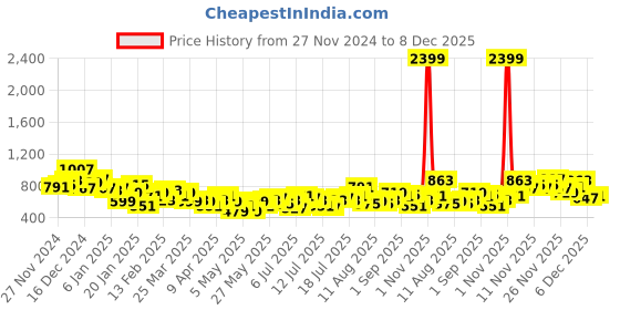 myntra.com Mast & Harbour Relaxed Fit Opaque Striped Casual Shirt mast & harbour Price History Graph from 27 Nov 2024 to 8 Dec 2025