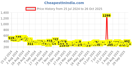 myntra.com Mast & Harbour Relaxed Fit Printed Drop-Shoulder Sleeves Pure Cotton T-shirt mast & harbour Price History Graph from 25 Jul 2024 to 26 Oct 2025