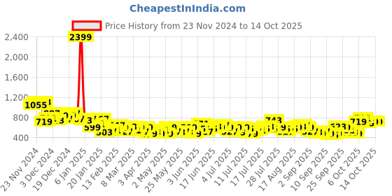 myntra.com Mast & Harbour Relaxed Fit Resort Collar Opaque Abstract Printed Casual Shirt mast & harbour Price History Graph from 23 Nov 2024 to 14 Oct 2025