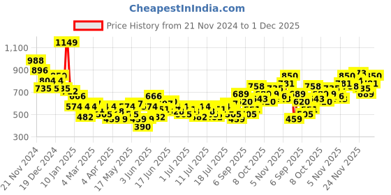 myntra.com Mast & Harbour Relaxed Fit Resort Sleeves Opaque Abstract Printed Casual Shirt mast & harbour Price History Graph from 21 Nov 2024 to 1 Dec 2025