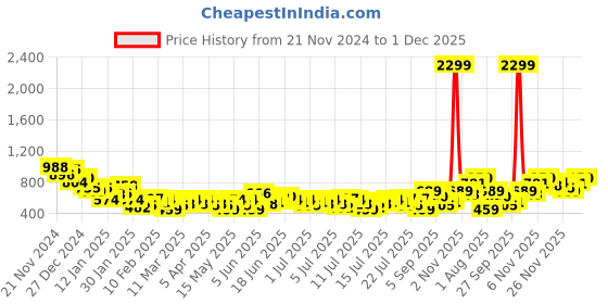 myntra.com Mast & Harbour Relaxed Fit Resort Sleeves Opaque Abstract Printed Casual Shirt mast & harbour Price History Graph from 21 Nov 2024 to 1 Dec 2025