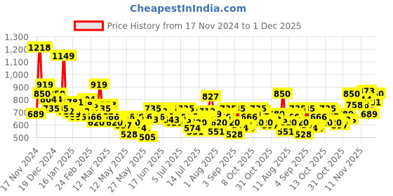 myntra.com Mast & Harbour Relaxed Fit Self Checked Drop-Shoulder Sleeves Casual Shirt mast & harbour Price History Graph from 17 Nov 2024 to 1 Dec 2025