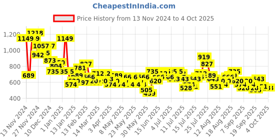 myntra.com Mast & Harbour Relaxed Fit Self Checked Drop-Shoulder Sleeves Casual Shirt mast & harbour Price History Graph from 13 Nov 2024 to 4 Oct 2025