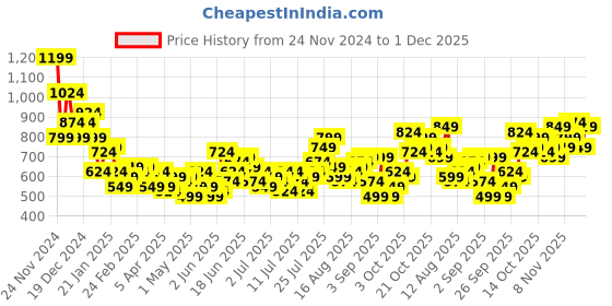 myntra.com Mast & Harbour Relaxed Fit Self Checked Drop-Shoulder Sleeves Casual Shirt mast & harbour Price History Graph from 24 Nov 2024 to 1 Dec 2025