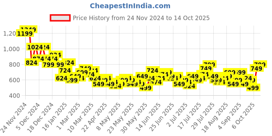 myntra.com Mast & Harbour Relaxed Fit Self Checked Drop-Shoulder Sleeves Casual Shirt mast & harbour Price History Graph from 24 Nov 2024 to 14 Oct 2025