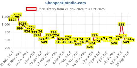 myntra.com Mast & Harbour Relaxed Fit Self Checked Drop-Shoulder Sleeves Casual Shirt mast & harbour Price History Graph from 21 Nov 2024 to 4 Oct 2025