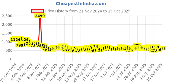 myntra.com Mast & Harbour Relaxed Fit Self Checked Drop-Shoulder Sleeves Casual Shirt mast & harbour Price History Graph from 21 Nov 2024 to 14 Oct 2025
