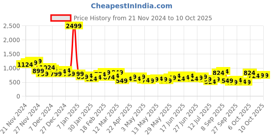 myntra.com Mast & Harbour Relaxed Fit Self Checked Drop-Shoulder Sleeves Casual Shirt mast & harbour Price History Graph from 21 Nov 2024 to 3 Oct 2025