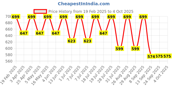 myntra.com Mast & Harbour Relaxed Fit Self Checked Drop-Shoulder Sleeves Casual Shirt mast & harbour Price History Graph from 19 Feb 2025 to 4 Oct 2025