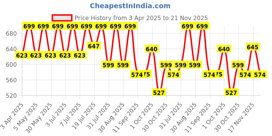 myntra.com Mast & Harbour Relaxed Fit Self Checked Drop-Shoulder Sleeves Casual Shirt mast & harbour Price History Graph from 3 Apr 2025 to 21 Nov 2025