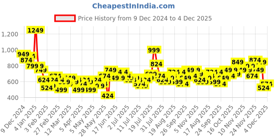 myntra.com Mast & Harbour Relaxed Fit Self Design Casual Shirt mast & harbour Price History Graph from 9 Dec 2024 to 4 Dec 2025