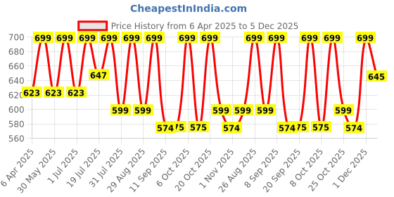 myntra.com Mast & Harbour Relaxed Fit Self Striped Drop-Shoulder Sleeves Casual Shirt mast & harbour Price History Graph from 6 Apr 2025 to 5 Dec 2025