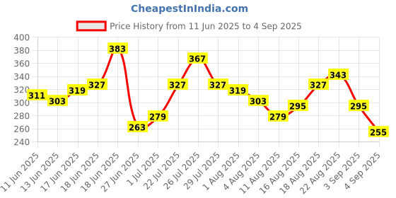 myntra.com Mast & Harbour Relaxed Fit Typography Printed Pure Cotton T-shirt mast & harbour Price History Graph from 11 Jun 2025 to 4 Sep 2025