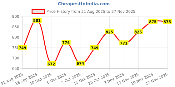 myntra.com Mast & Harbour Relaxed Fit Vertical Stripes Drop-Shoulder Sleeves Casual Shirt mast & harbour Price History Graph from 31 Aug 2025 to 25 Nov 2025