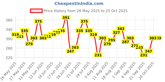 myntra.com Mast & Harbour Relaxed Graphic & Typography Printed Pure Cotton T-shirt mast & harbour Price History Graph from 26 May 2025 to 25 Oct 2025