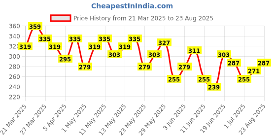 myntra.com Mast & Harbour Relaxed Printed Pure Cotton T-shirt mast & harbour Price History Graph from 21 Mar 2025 to 23 Aug 2025