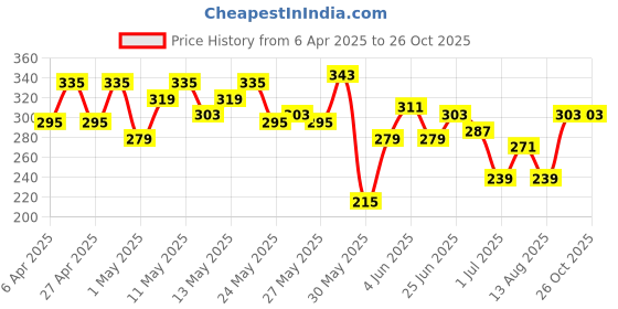 myntra.com Mast & Harbour Relaxed Printed Tropical T-shirt mast & harbour Price History Graph from 6 Apr 2025 to 25 Oct 2025