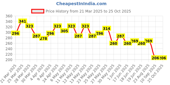 myntra.com Mast & Harbour Relaxed Raglan Sleeves T-shirt mast & harbour Price History Graph from 21 Mar 2025 to 25 Oct 2025