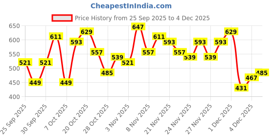 myntra.com Mast & Harbour Relaxed Striped Pullover mast & harbour Price History Graph from 25 Sep 2025 to 4 Dec 2025
