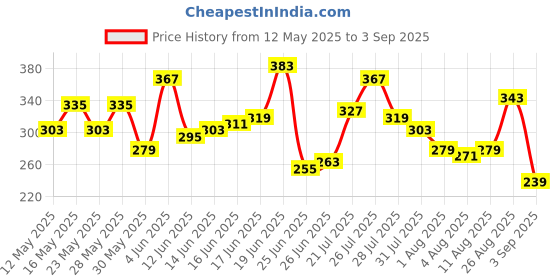 myntra.com Mast & Harbour Relaxed Typography Printed Pure Cotton T-shirt mast & harbour Price History Graph from 12 May 2025 to 3 Sep 2025