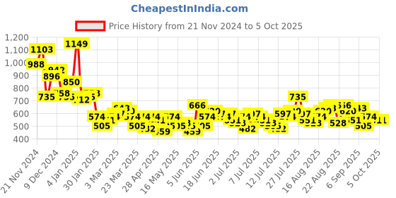 myntra.com Mast & Harbour Resort Collar Opaque Abstract Printed Casual Shirt mast & harbour Price History Graph from 21 Nov 2024 to 5 Oct 2025