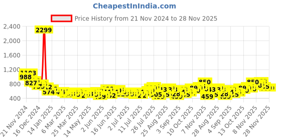 myntra.com Mast & Harbour Resort Collar Opaque Abstract Printed Casual Shirt mast & harbour Price History Graph from 21 Nov 2024 to 28 Nov 2025