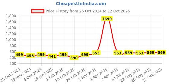 myntra.com Mast & Harbour Ribbed Compression Crop T-shirt mast & harbour Price History Graph from 25 Oct 2024 to 11 Oct 2025