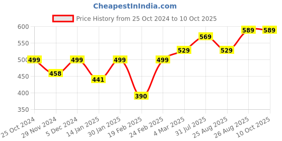 myntra.com Mast & Harbour Ribbed Compression Crop T-shirt mast & harbour Price History Graph from 25 Oct 2024 to 10 Oct 2025