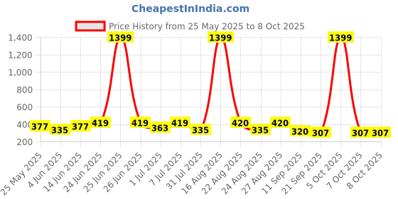 myntra.com Mast & Harbour Ribbed Crop Top mast & harbour Price History Graph from 25 May 2025 to 8 Oct 2025