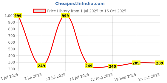 myntra.com Mast & Harbour Ribbed Crop Top mast & harbour Price History Graph from 1 Jul 2025 to 16 Oct 2025