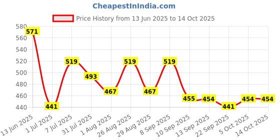 myntra.com Mast & Harbour Ribbed Crop Top mast & harbour Price History Graph from 13 Jun 2025 to 14 Oct 2025
