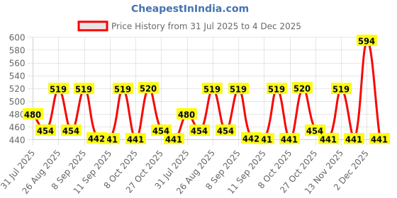myntra.com Mast & Harbour Ribbed Crop Top mast & harbour Price History Graph from 31 Jul 2025 to 4 Dec 2025