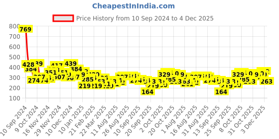 myntra.com Mast & Harbour Ribbed Drop-Shoulder Sleeves T-shirt mast & harbour Price History Graph from 10 Sep 2024 to 4 Dec 2025