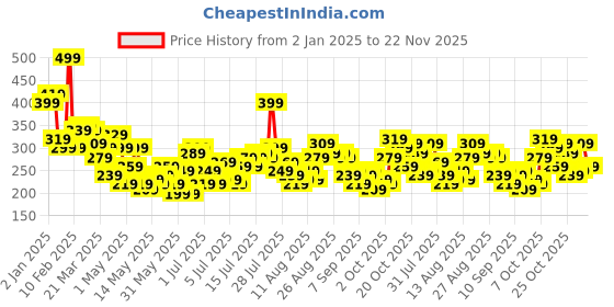 myntra.com Mast & Harbour Ribbed Embroidered Crop Top mast & harbour Price History Graph from 2 Jan 2025 to 22 Nov 2025