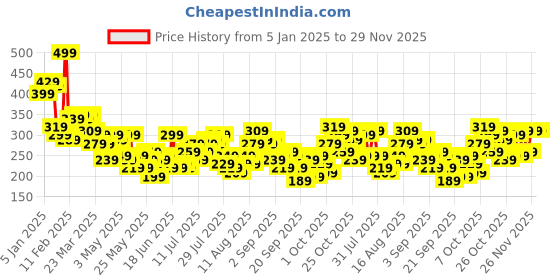 myntra.com Mast & Harbour Ribbed Embroidered Crop Top mast & harbour Price History Graph from 5 Jan 2025 to 29 Nov 2025
