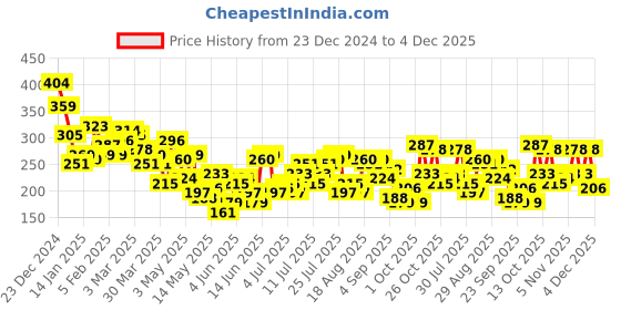 myntra.com Mast & Harbour Ribbed Fitted Crop Top mast & harbour Price History Graph from 23 Dec 2024 to 4 Dec 2025