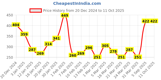 myntra.com Mast & Harbour Ribbed Fitted Top With Button Detail mast & harbour Price History Graph from 20 Dec 2024 to 11 Oct 2025