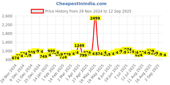 myntra.com Mast & Harbour Ribbed Fuzzy Sweater mast & harbour Price History Graph from 29 Nov 2024 to 12 Sep 2025