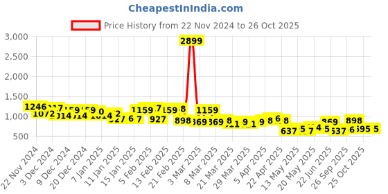 myntra.com Mast & Harbour Ribbed Midi Dress mast & harbour Price History Graph from 22 Nov 2024 to 26 Oct 2025