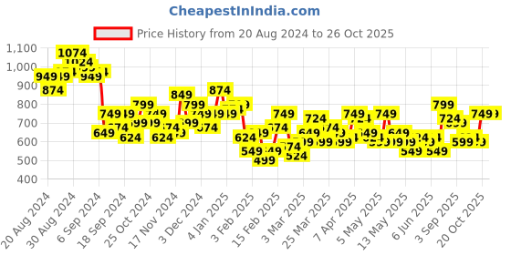 myntra.com Mast & Harbour Ribbed Midi Dress with Side Slit mast & harbour Price History Graph from 20 Aug 2024 to 25 Oct 2025