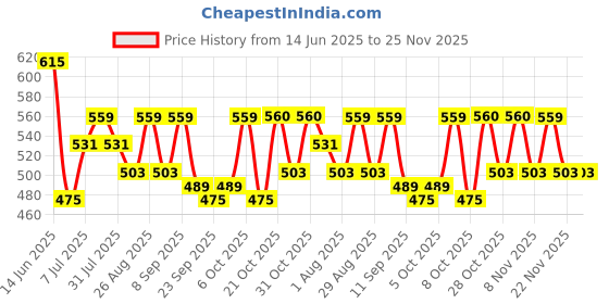 myntra.com Mast & Harbour Ribbed Puff Sleeve Top mast & harbour Price History Graph from 14 Jun 2025 to 25 Nov 2025