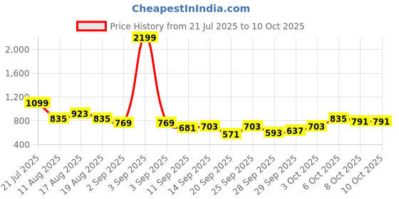 myntra.com Mast & Harbour Ribbed Pullover mast & harbour Price History Graph from 21 Jul 2025 to 9 Oct 2025