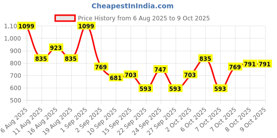 myntra.com Mast & Harbour Ribbed Pullover mast & harbour Price History Graph from 6 Aug 2025 to 9 Oct 2025
